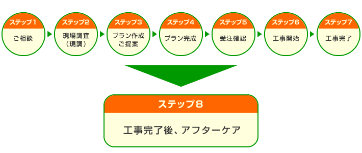 ご相談から工事完成までの流れ