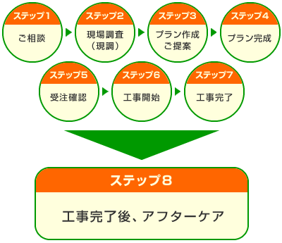 ご相談から工事完成までの流れ